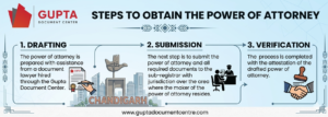 General Power of Attorney in Chandigarh