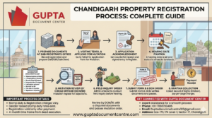 Chandigarh Property Registration Process