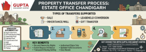 Property Transfer Estate Office Chandigarh