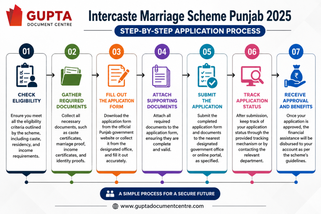 Intercaste Marriage Scheme Punjab 2025: Eligibility & Application Process